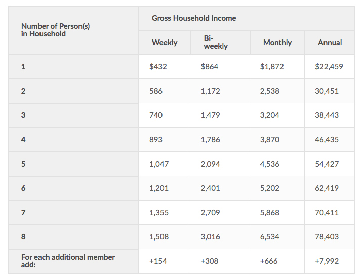 wic income limits indiana