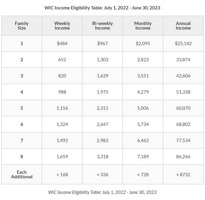 WIC Income Eligibility Table July 1, 2022 – June 30, 2023